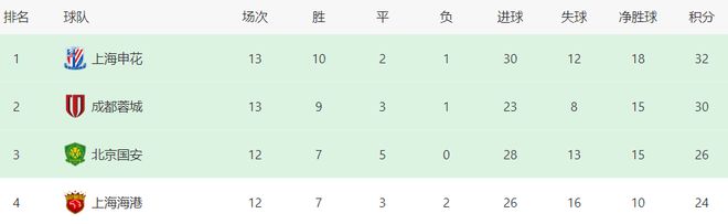 个超级利好喜讯本赛季中超争冠更加稳了AG真人旗舰厅间歇期上海申花迎来一(图3)
